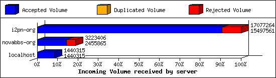 Incoming Volume received by server