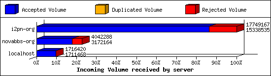 Incoming Volume received by server
