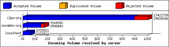 Incoming Volume received by server