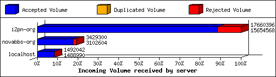 Incoming Volume received by server