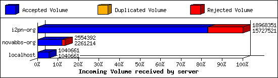 Incoming Volume received by server
