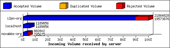 Incoming Volume received by server