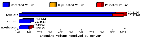Incoming Volume received by server