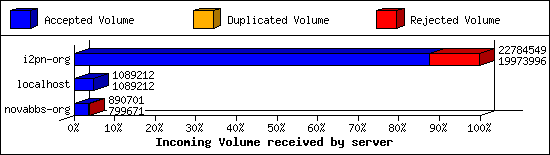 Incoming Volume received by server