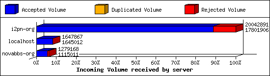 Incoming Volume received by server