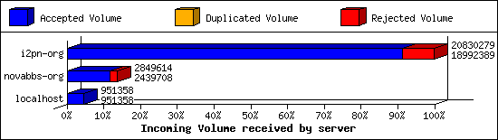 Incoming Volume received by server