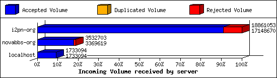 Incoming Volume received by server