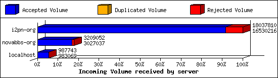 Incoming Volume received by server
