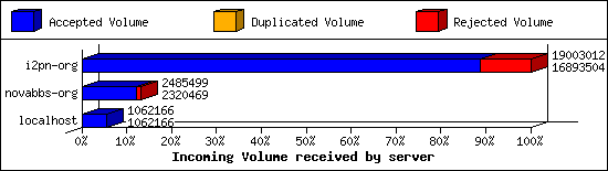 Incoming Volume received by server