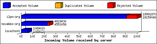 Incoming Volume received by server