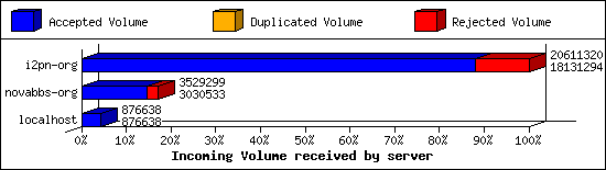 Incoming Volume received by server