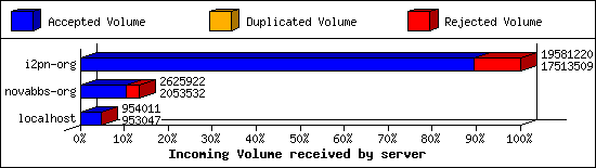 Incoming Volume received by server
