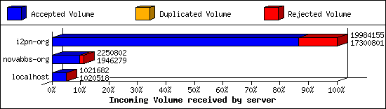 Incoming Volume received by server