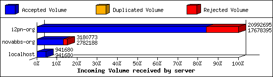 Incoming Volume received by server