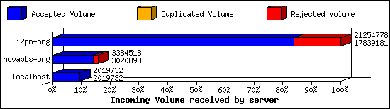 Incoming Volume received by server