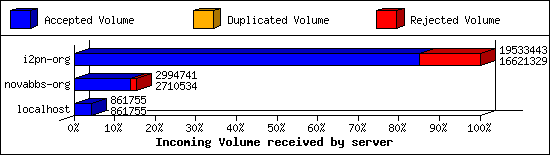 Incoming Volume received by server