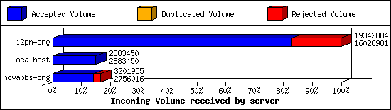Incoming Volume received by server
