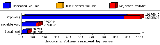Incoming Volume received by server