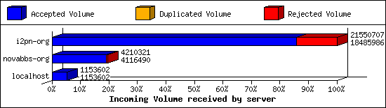 Incoming Volume received by server