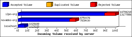 Incoming Volume received by server