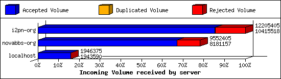 Incoming Volume received by server