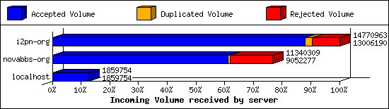Incoming Volume received by server
