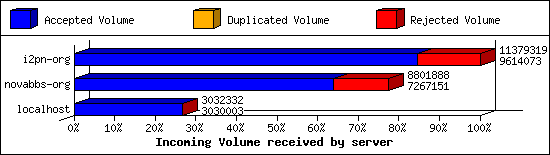 Incoming Volume received by server