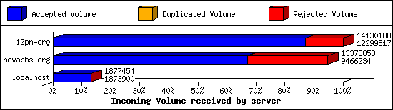 Incoming Volume received by server