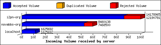 Incoming Volume received by server