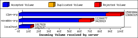 Incoming Volume received by server
