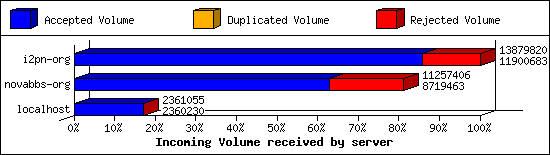 Incoming Volume received by server