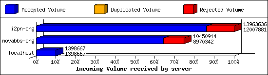 Incoming Volume received by server