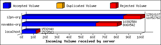 Incoming Volume received by server