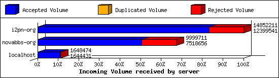 Incoming Volume received by server