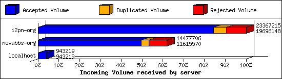 Incoming Volume received by server