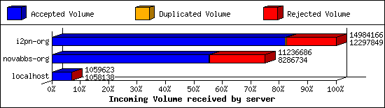 Incoming Volume received by server