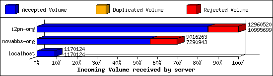 Incoming Volume received by server