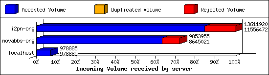 Incoming Volume received by server