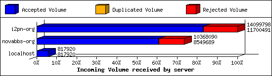 Incoming Volume received by server