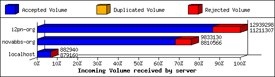 Incoming Volume received by server