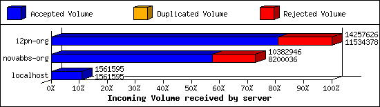 Incoming Volume received by server