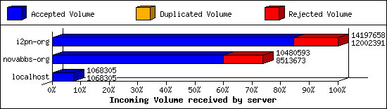 Incoming Volume received by server