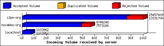 Incoming Volume received by server