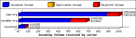Incoming Volume received by server