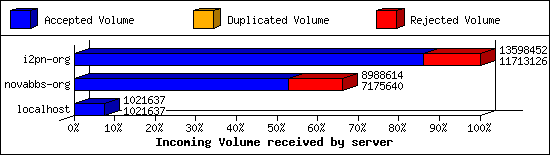 Incoming Volume received by server
