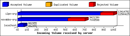 Incoming Volume received by server