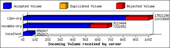 Incoming Volume received by server