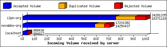 Incoming Volume received by server
