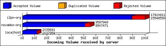 Incoming Volume received by server