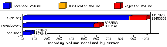 Incoming Volume received by server